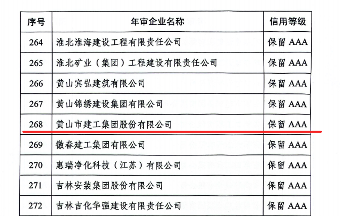 喜報(bào)頻傳！黃山市建工集團(tuán)獲多項(xiàng)省級(jí)誠(chéng)信榮譽(yù)